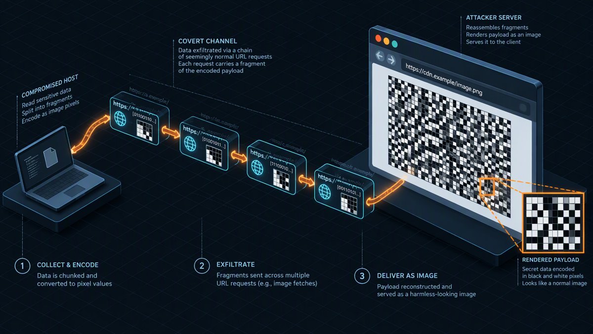Illustration of the covert exfiltration channel: chained URL nodes carrying code fragments into a browser window that renders data as a pixel grid